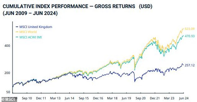 London-listed stocks lag their international peers