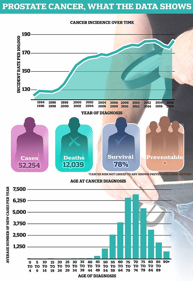 On average, more than 52,000 men in the UK are diagnosed with prostate cancer each year, making it the most common cancer in men. Around 12,000 men die from the disease each year, the equivalent of one every 45 minutes.