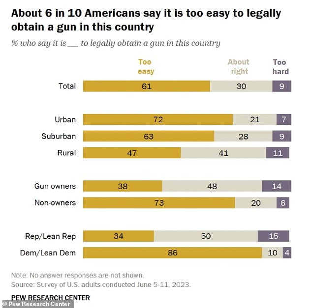 This data shows that six in 10 Americans want more restrictions on guns in the US, as a new survey found that current regulations are not preventing gun murders of children.