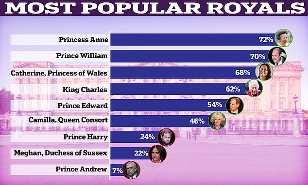 A 2023 poll found Princess Anne to be the most popular member of the royal family