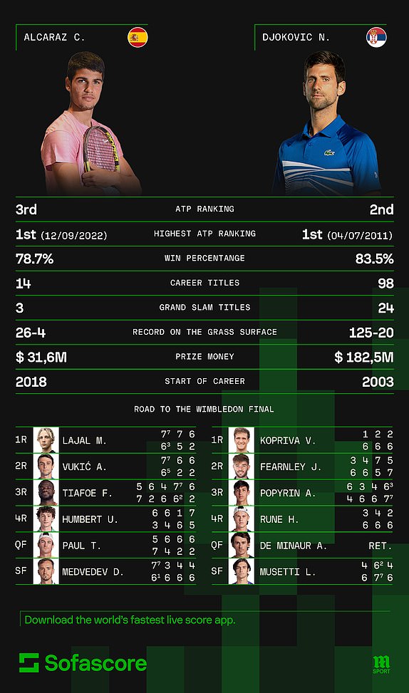 1720961462 556 Wimbledon 2024 final Live score and updates as Novak Djokovic