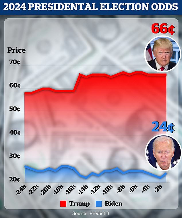 1720966014 277 Donald Trumps odds of winning 2024 election skyrocket after shooting