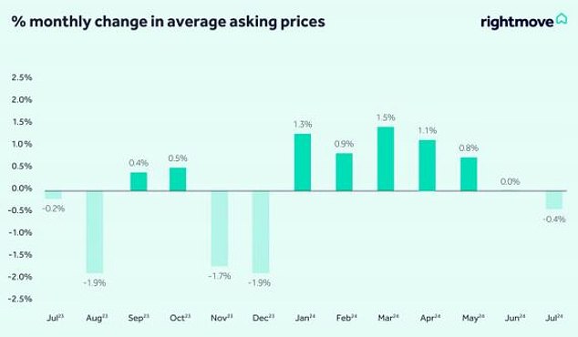 Dip: Typical asking prices fell 0.4% last month, Rightmove says