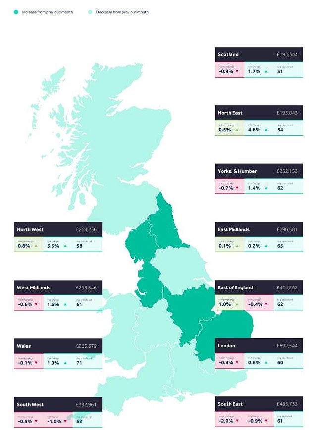 North-South divide: asking prices in the north of England are rising, while in the south they appear to be falling