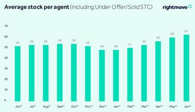 1721012703 122 Asking prices for property are falling says Rightmove as home