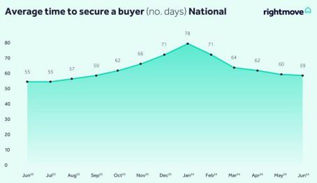 1721012705 836 Asking prices for property are falling says Rightmove as home