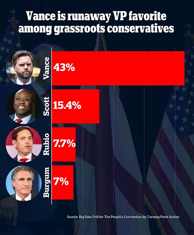 A poll of attendees at Turning Point Action's People's Convention in Detroit last month showed Vance as the clear favorite to become Trump's vice president