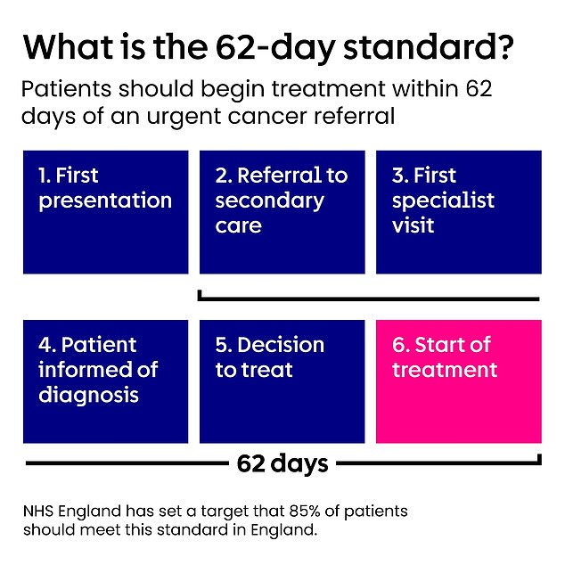 Under NHS policy, the health service must review all waiting times of more than 104 days to confirm whether delays were preventable. When assessing the reasons for these delays, Cancer Research UK and the National Disease Registration Service found that almost half in 2022 were attributed to a lack of staff or equipment