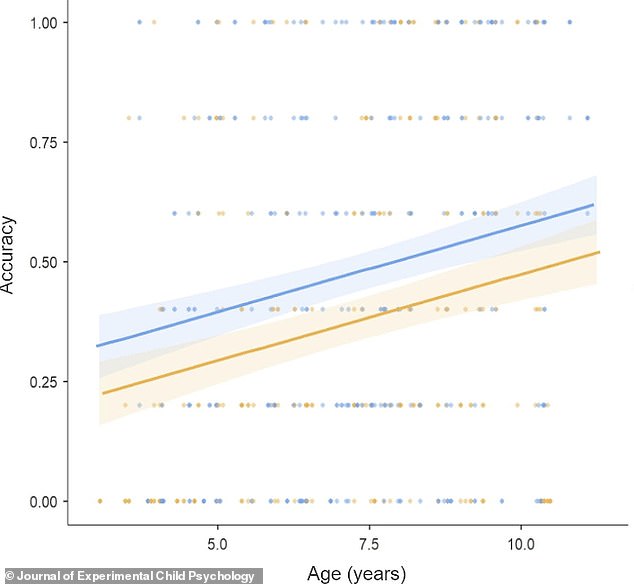 In general, boys were more accurate in describing routes than girls, as this graph shows. However, boys and girls were about equally good at remembering the route.