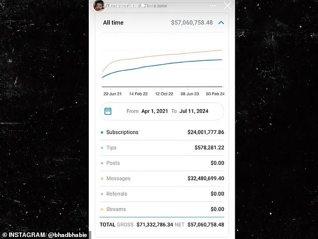 Over the weekend, she shared an image on her Instagram Story showing that the earnings ran from April 1, 2021 (just six days after she turned 18 and joined the site) through July 11, 2024.