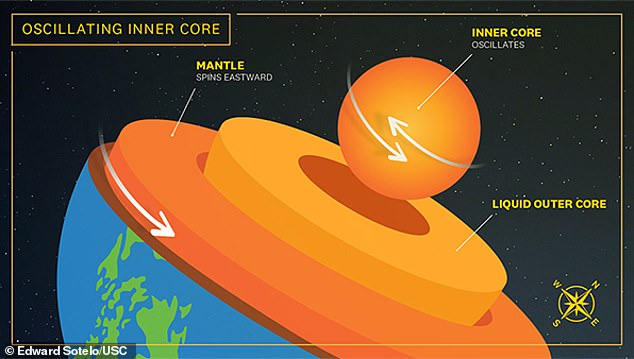 As the Earth's liquid metal outer core shifts, it causes the Earth to wobble slightly on its axis, an effect known as polar motion