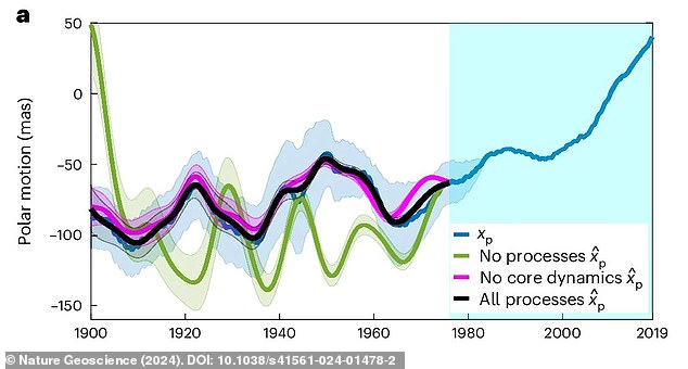 The researchers used precise measurements to separate the effects of core dynamics from the effects of surface changes on the planet's polar motion