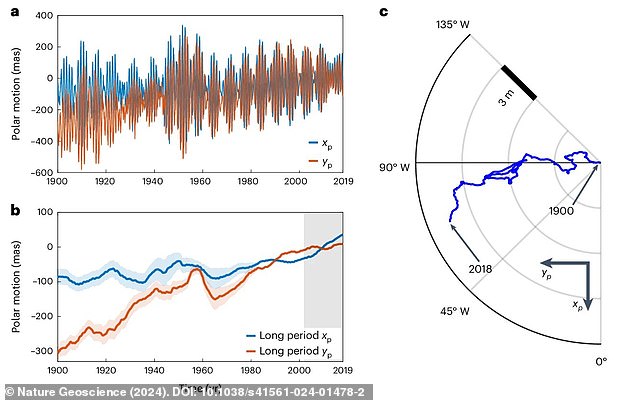 The researchers believe that climate change could be affecting conditions in Earth's inner core, causing the shift in the rotational axis illustrated by the blue line in this graph.