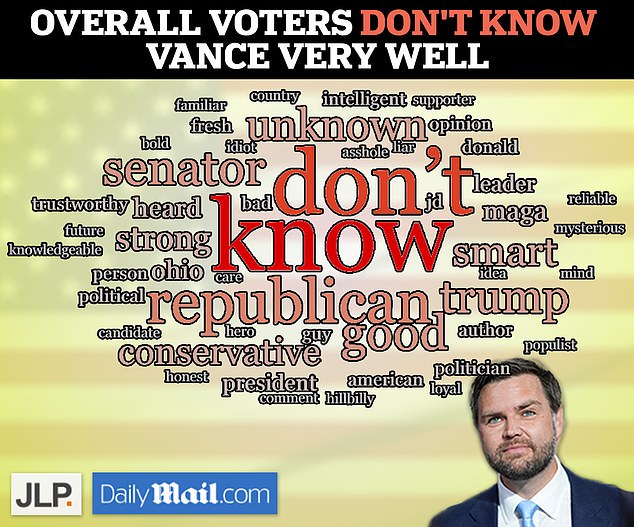 Trump is still not well known outside political circles. When all answers are taken into account, 'don't know' is the dominant answer