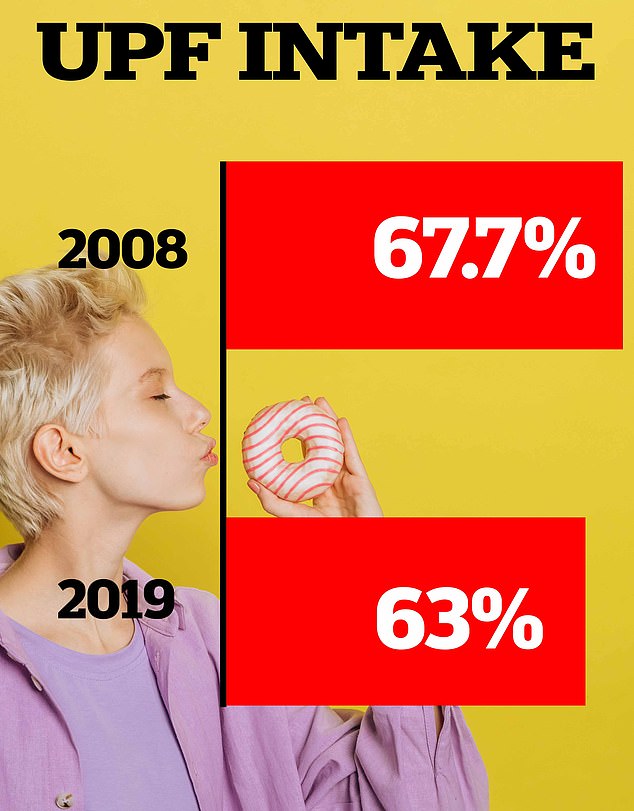 A graph from MailOnline showing children's intake of ultra-processed foods in 2008 and 2019