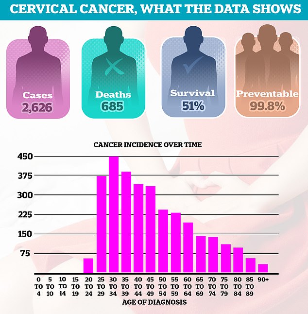 Thousands of women are still diagnosed with cervical cancer each year, leading to 685 deaths in England each year. Around half of women (51 per cent) survive 10 years or more after diagnosis. Diagnoses are most common in women in their 30s.