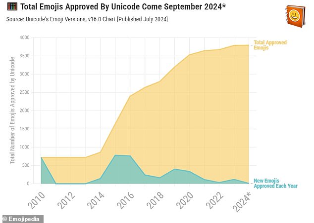 Assuming all eight of these emojis are approved, Emoji 16.0 will bring the total number of emojis broadly supported across multiple platforms to 3,790