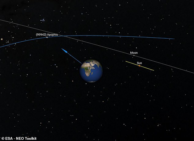 As shown in this diagram, asteroid 99942 Apophis will pass Earth at a distance of only 32,000 km (20,000 miles), one-tenth the distance to the Moon.