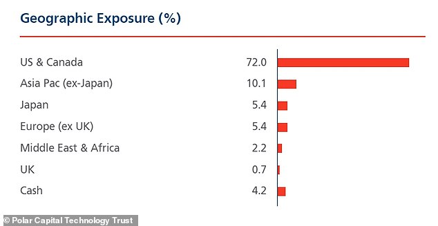 Most of PCT's exposure is focused on the US