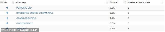 Ocado is one of the most shorted stocks on the UK market