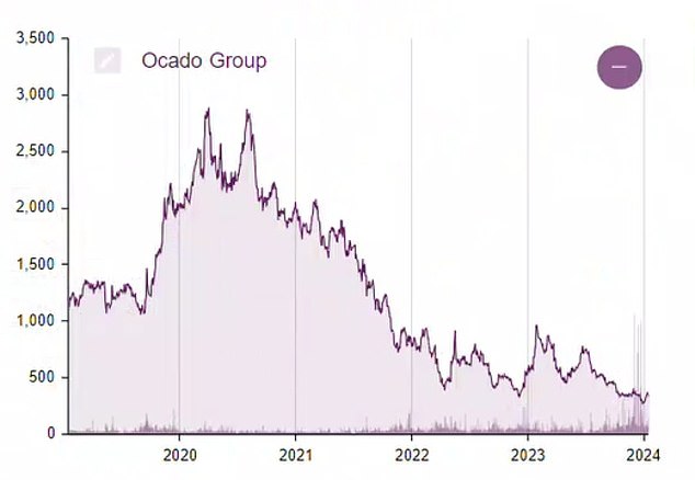 Ocado shares have fallen sharply since their peak and remain volatile