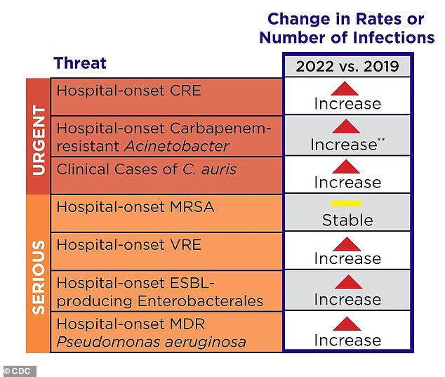 The table above shows how the number of infections in the US has shifted between 2019 and 2022