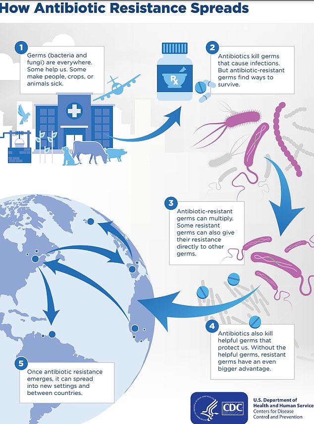 The above shows how antibiotic resistant infections are spreading in the US and between countries