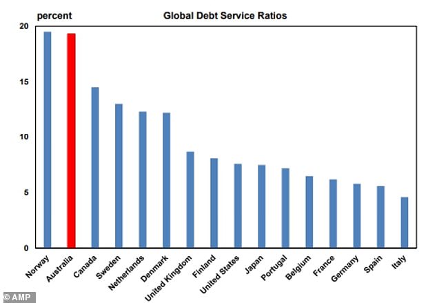 AMP research also found that Australia has the second highest debt service ratios in the world, after Norway. The average house price in Sydney of $1.4 million costs more than 12 times the average salary, even with a deposit.