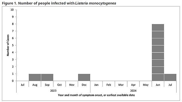 Above are the dates on which listeria infections associated with the contaminated milk replacers came to light