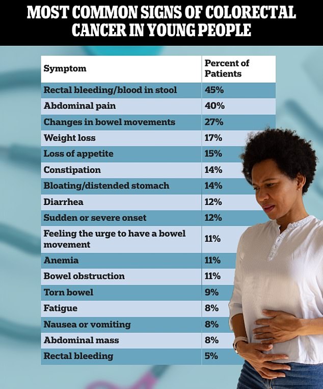 The table above shows the most common signs of colorectal cancer in young people, according to a study in JAMA Network Open