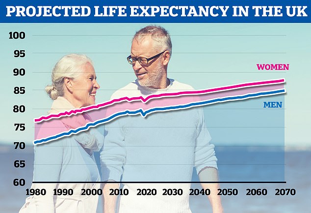 The Office for National Statistics predicts that the life expectancy of men born in the UK in 2070 will be an average of 85, while women will be almost 88 when they die. However, researchers hope this could be extended further with a range of new anti-ageing drugs.