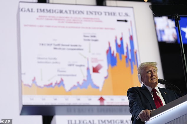 The graph shows the level of illegal immigration in the US and how it spiked after Trump left office and President Joe Biden took over. Trump said he never looked at it at his rally in Pennsylvania before he was shot