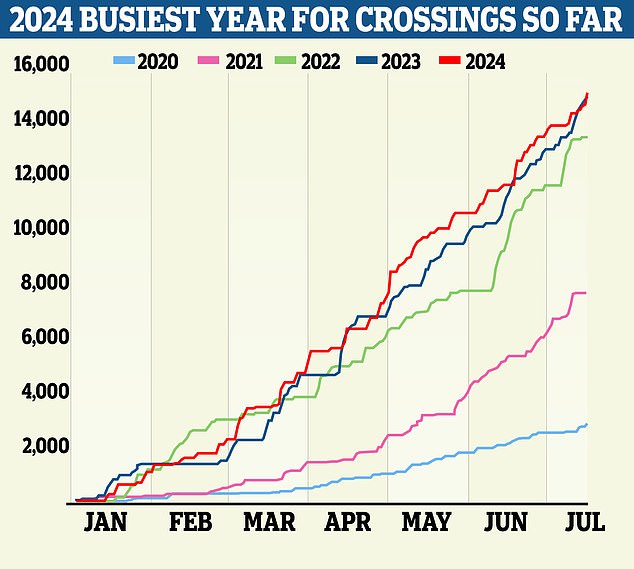 The year so far has been the busiest for crossings, with 14,759 migrants arriving between January 1 and July 16 – the most recent date for which figures are available. This compares with 14,622 in 2022, the second-busiest year