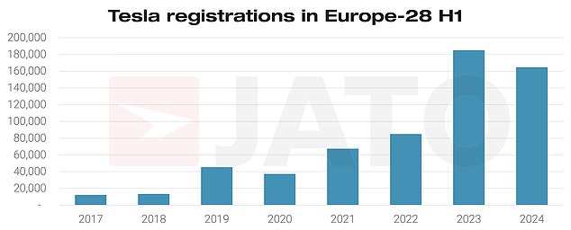 According to Felipe Munoz, global analyst at Jato Dynamics, the decline in Tesla sales is due to three issues, including the rise of cheaper Chinese EV brands