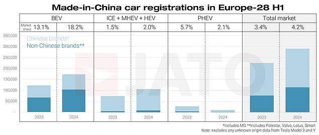 Chinese carmakers are increasing their presence in European markets, especially in electric vehicles