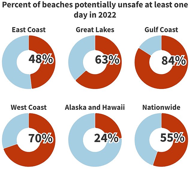 The above divides the U.S. coastline into regions. It shows that the Gulf Coast was hit the hardest, with 84 percent of beaches unsafe for swimming at least once last year, followed by the West Coast and the Great Lakes region.