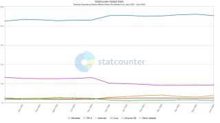 Windows Market Share 2024