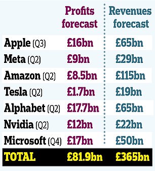 1721607116 112 US tech giants expect monster profit of 82bn