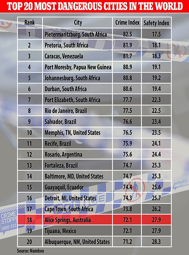 Alice Springs has been ranked in the top 20 most dangerous cities in the world for the second year in a row, but two years ago it wasn't even in the top 450 worst places