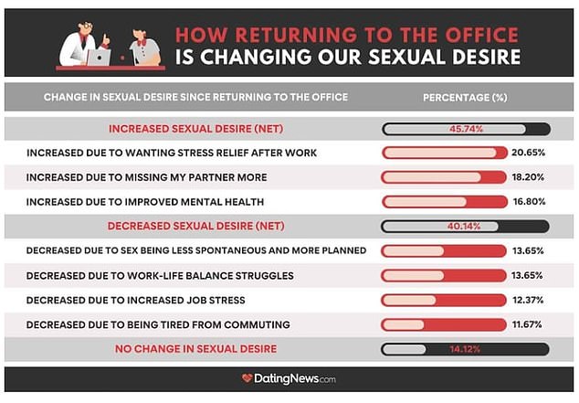 The above shows the results of the research conducted by the website Dating News