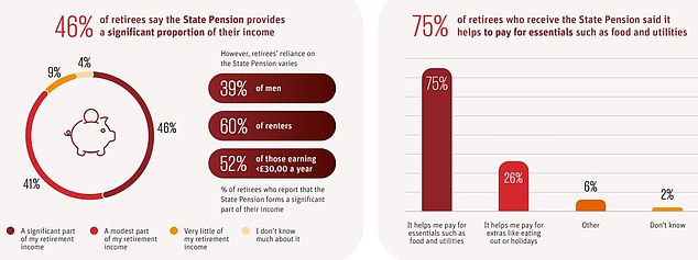 The state pension, currently £11,500 at full rate, helps many retirees cover basic needs (Source: Scottish Widows)