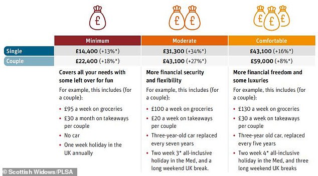 PLSA Living Standards for Retirees: What Lifestyle Do You Have at Different Income Levels?