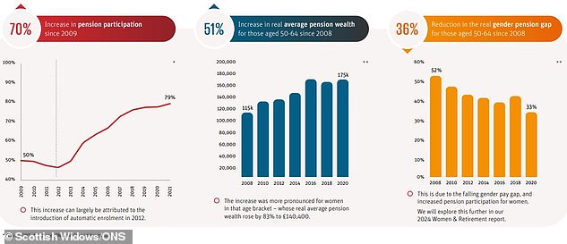 How have pensions changed since Scottish Widows began its annual survey twenty years ago?