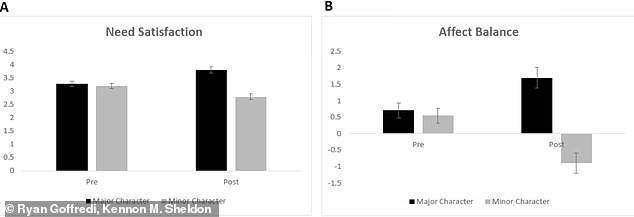 The researchers found that recalling a time when you felt like the main character (black bar) increased positive feelings such as satisfaction and well-being. Remembering a time when you felt like a supporting character (gray bar) actually decreased these measures.