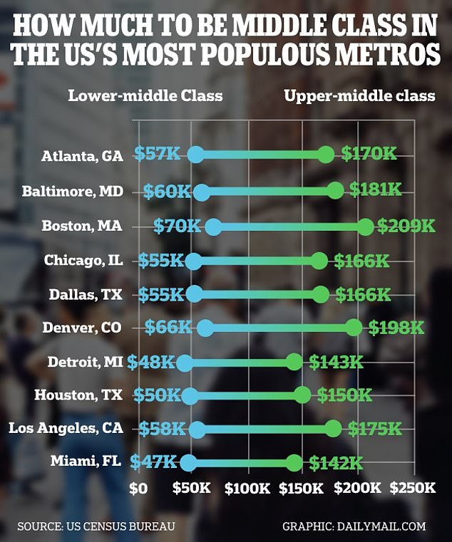 Shown: The average incomes needed to be considered middle class in the top 20 most populous metropolitan areas