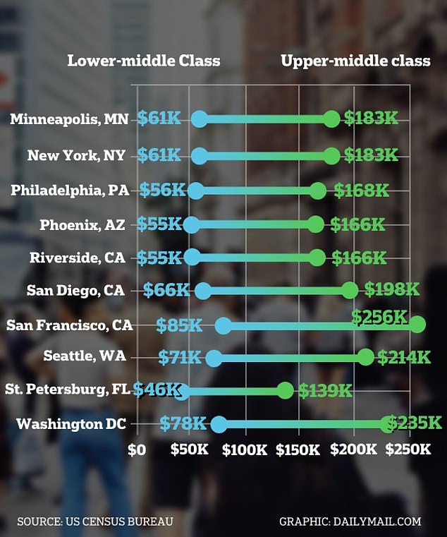 Shown: The average incomes needed to be considered middle class in the top 20 most populous metropolitan areas