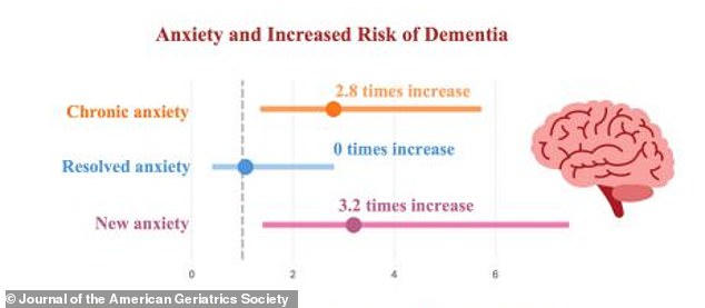 The graph above shows the average increased risk of developing dementia based on chronic, resolved, or new anxiety.