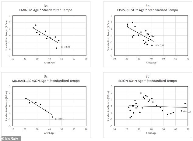 These graphs show the overall decline in tempo over the age of each artist. Note that the effect was particularly pronounced for Michael Jackson, but much less so for Elton John