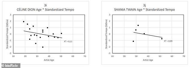 Pictured are the general age-related tempo declines for Celine Dion (left) and Shania Twain (right)