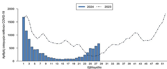 This chart from Greek health officials shows the number of Covid hospital admissions recorded in recent weeks (blue bars) and also compared to last year (dotted line).